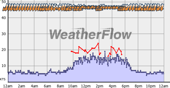 Current Wind Graph