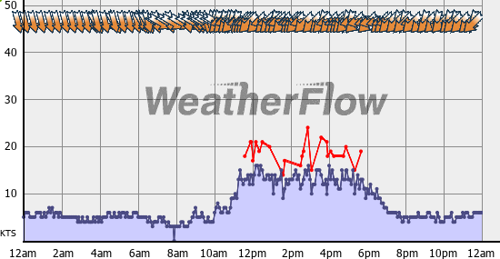Current Wind Graph