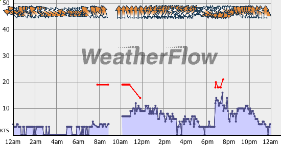 Current Wind Graph