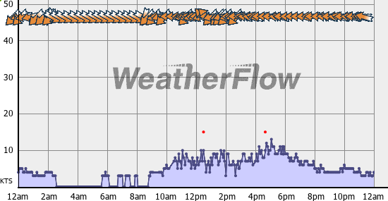 Current Wind Graph