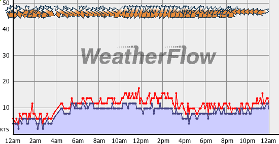 Current Wind Graph