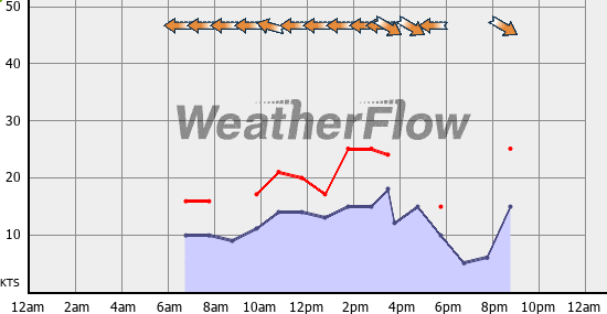 Current Wind Graph