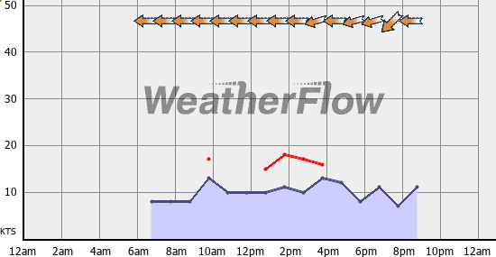 Current Wind Graph