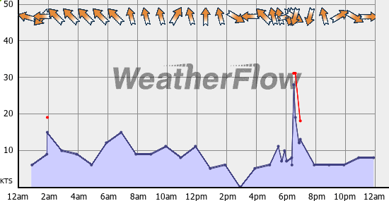 Current Wind Graph