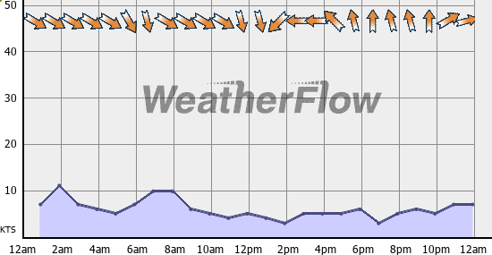 Current Wind Graph