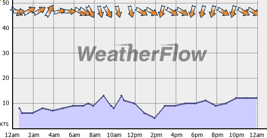 Current Wind Graph