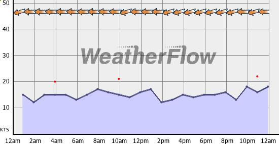 Current Wind Graph