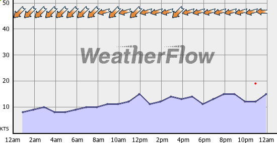 Current Wind Graph