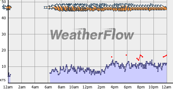 Current Wind Graph
