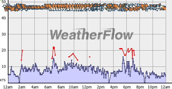 Current Wind Graph
