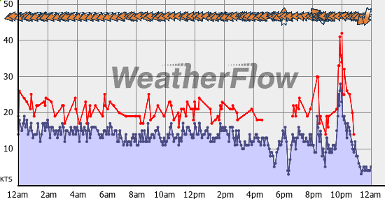 Current Wind Graph