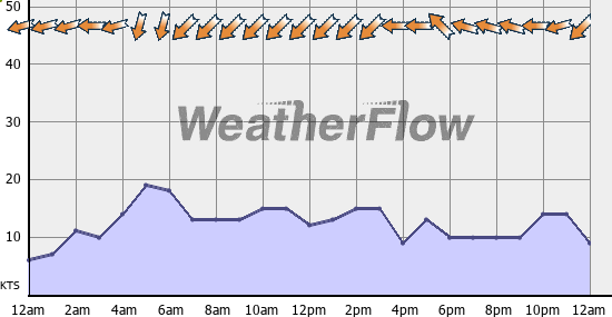 Current Wind Graph