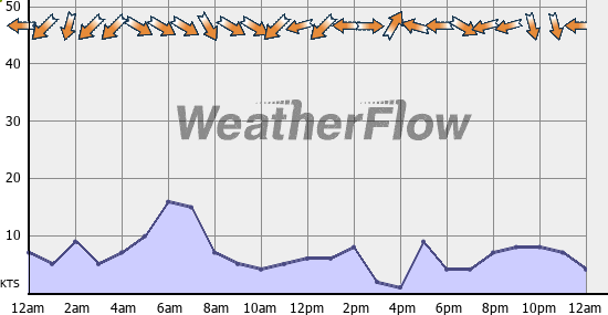 Current Wind Graph