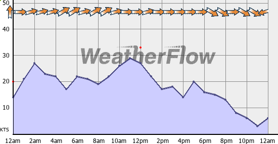 Current Wind Graph