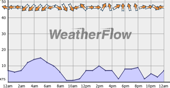 Current Wind Graph
