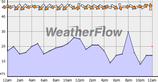Current Wind Graph