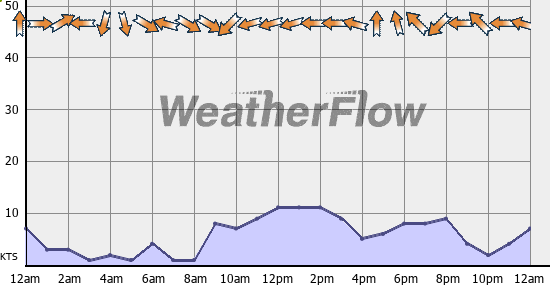 Current Wind Graph