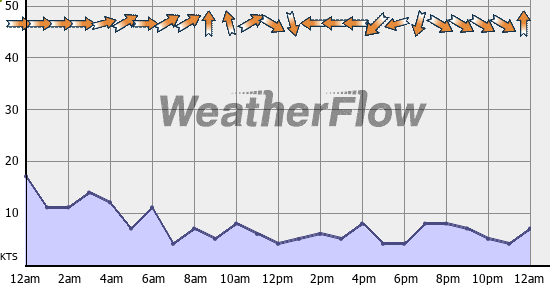 Current Wind Graph