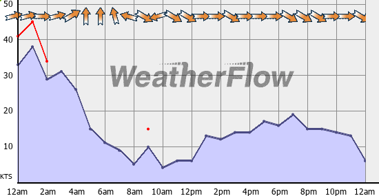 Current Wind Graph