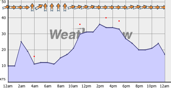 Current Wind Graph