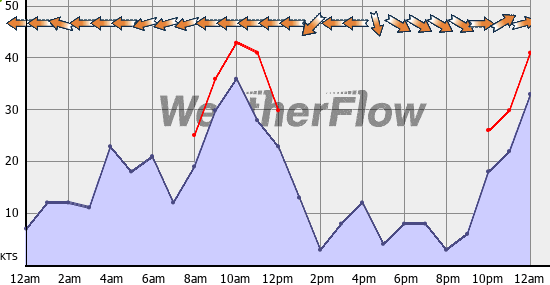 Current Wind Graph