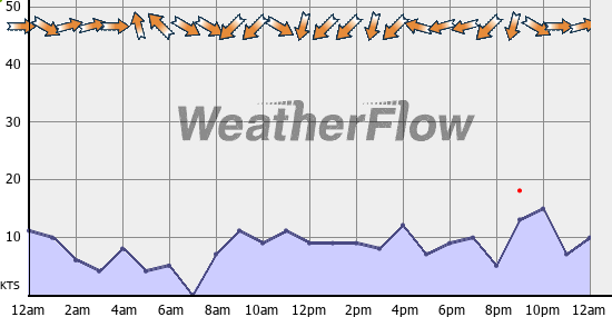 Current Wind Graph