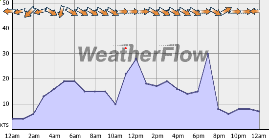 Current Wind Graph