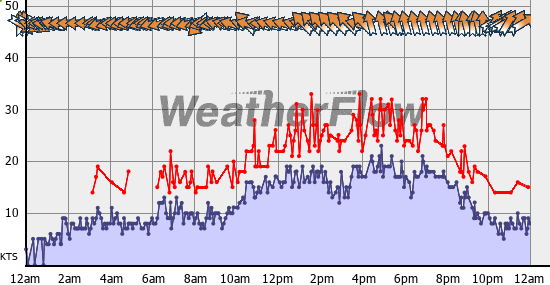 Current Wind Graph