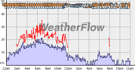 Current Wind Graph