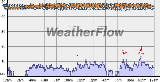 Current Wind Graph
