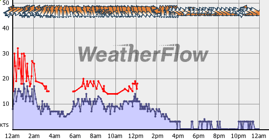 Current Wind Graph