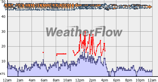 Current Wind Graph