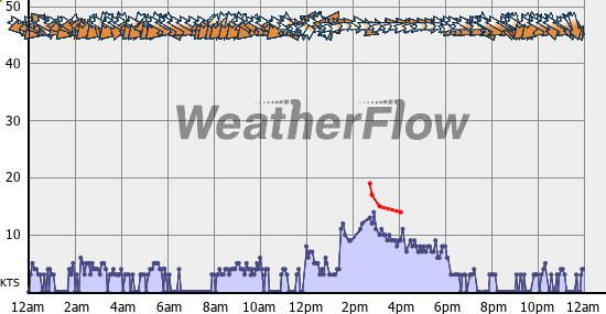 Current Wind Graph
