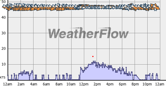 Current Wind Graph