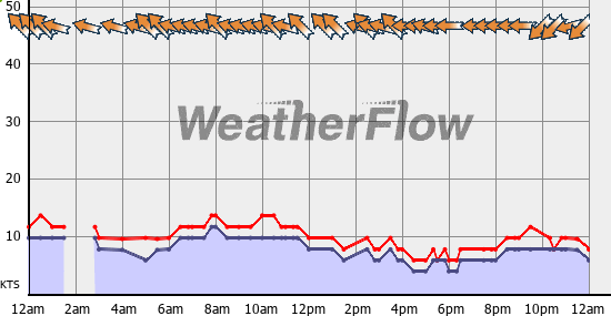 Current Wind Graph