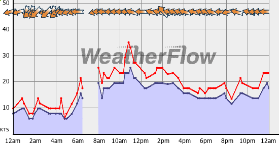 Current Wind Graph