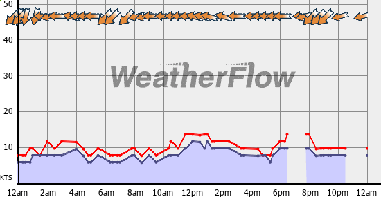 Current Wind Graph