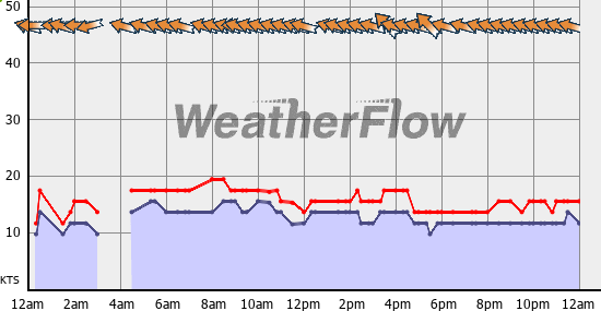 Current Wind Graph
