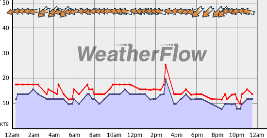 Current Wind Graph