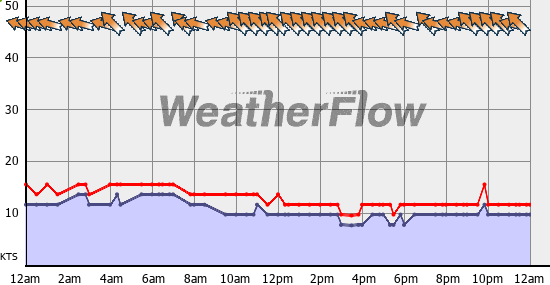 Current Wind Graph