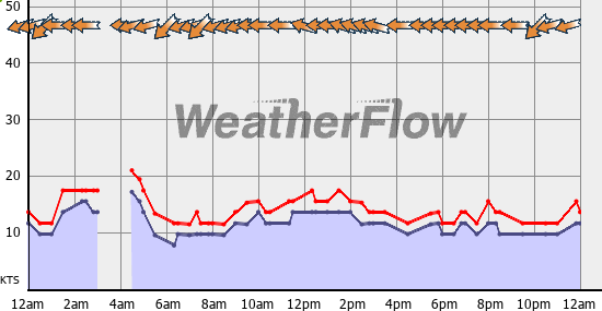 Current Wind Graph