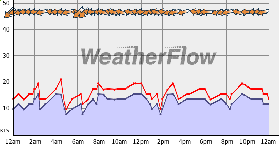 Current Wind Graph