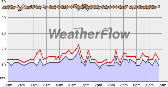 Current Wind Graph
