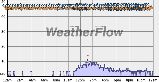 Current Wind Graph