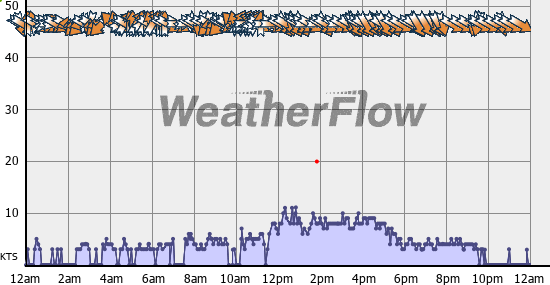 Current Wind Graph