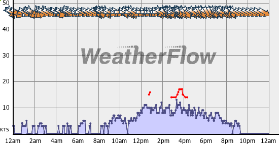 Current Wind Graph