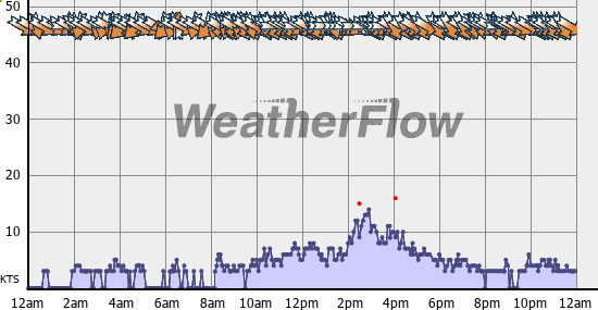 Current Wind Graph