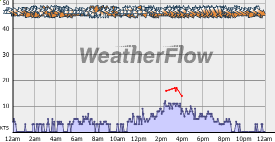 Current Wind Graph