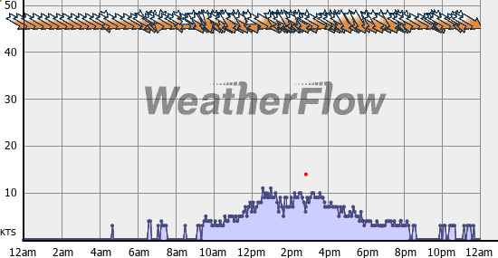 Current Wind Graph