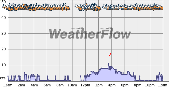 Current Wind Graph